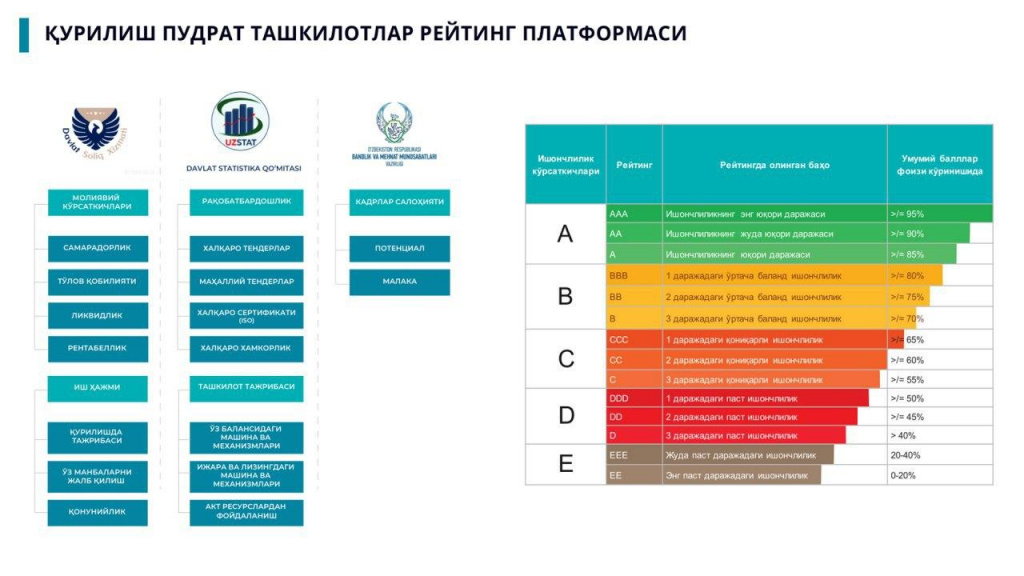 Курилиш пудрат ташкилотлари рейтинги. Қурилиш рейтинги. Қурилиш вазирлиги. Қурилиш ташкилотлари рейтинги.